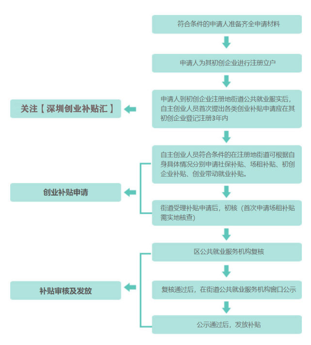 深圳就业创业补贴