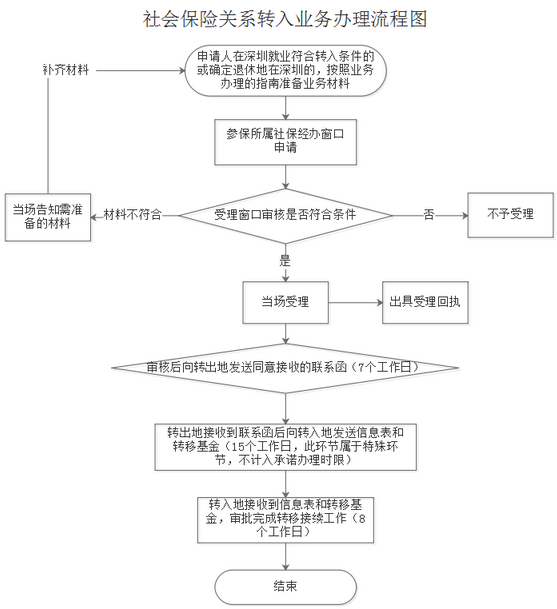 深圳社保转移