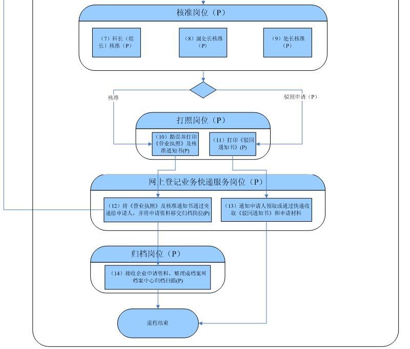 广州非公司企业法人登记