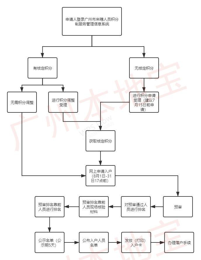 广州积分入户