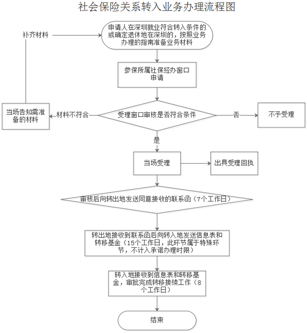 深圳社保转移